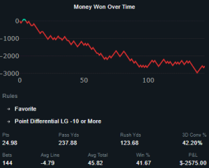 NFL Betting on Favorite Lost Last Game Double Digits