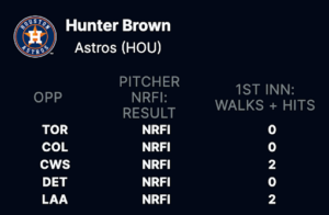 Screenshot of Hunter Brown NRFI Stats